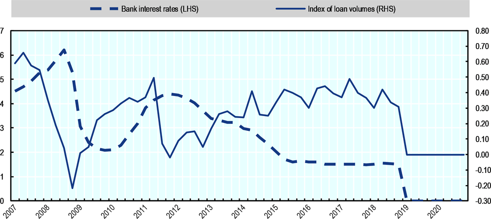 Figure 42.4. Bank interest rates and index of loan volumes in Sweden